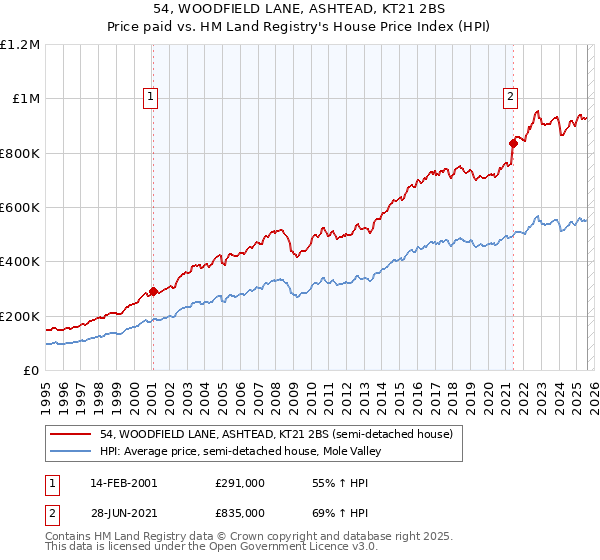 54, WOODFIELD LANE, ASHTEAD, KT21 2BS: Price paid vs HM Land Registry's House Price Index