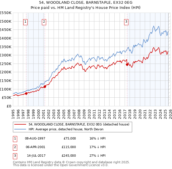 54, WOODLAND CLOSE, BARNSTAPLE, EX32 0EG: Price paid vs HM Land Registry's House Price Index