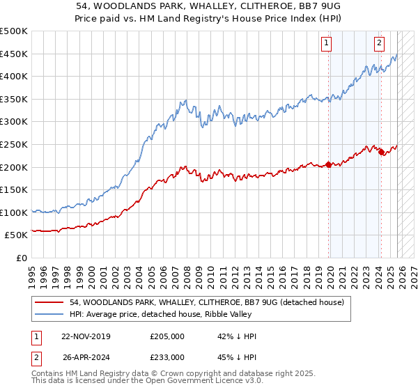 54, WOODLANDS PARK, WHALLEY, CLITHEROE, BB7 9UG: Price paid vs HM Land Registry's House Price Index