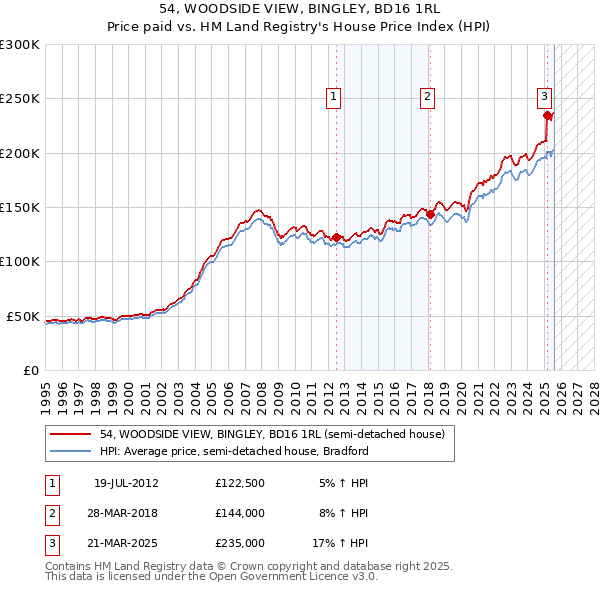 54, WOODSIDE VIEW, BINGLEY, BD16 1RL: Price paid vs HM Land Registry's House Price Index