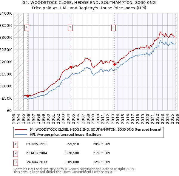 54, WOODSTOCK CLOSE, HEDGE END, SOUTHAMPTON, SO30 0NG: Price paid vs HM Land Registry's House Price Index