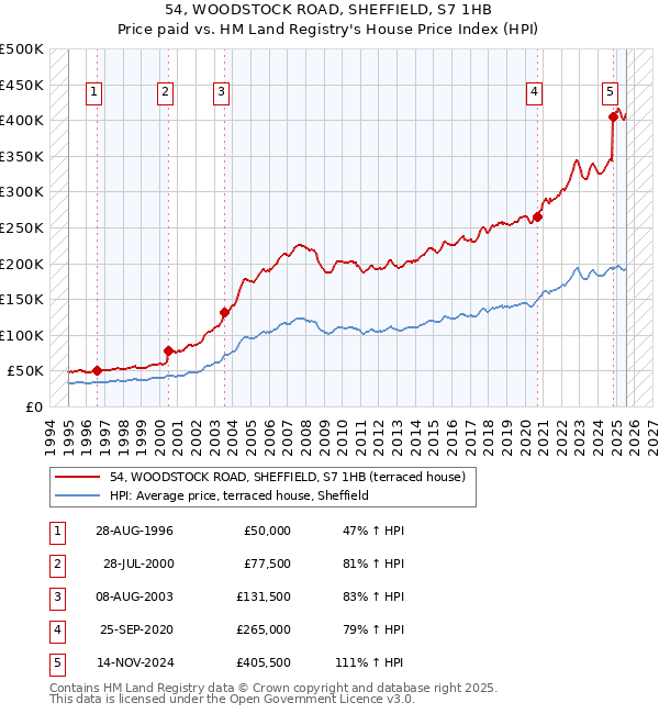 54, WOODSTOCK ROAD, SHEFFIELD, S7 1HB: Price paid vs HM Land Registry's House Price Index