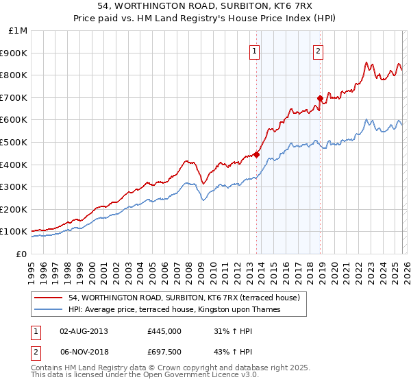 54, WORTHINGTON ROAD, SURBITON, KT6 7RX: Price paid vs HM Land Registry's House Price Index