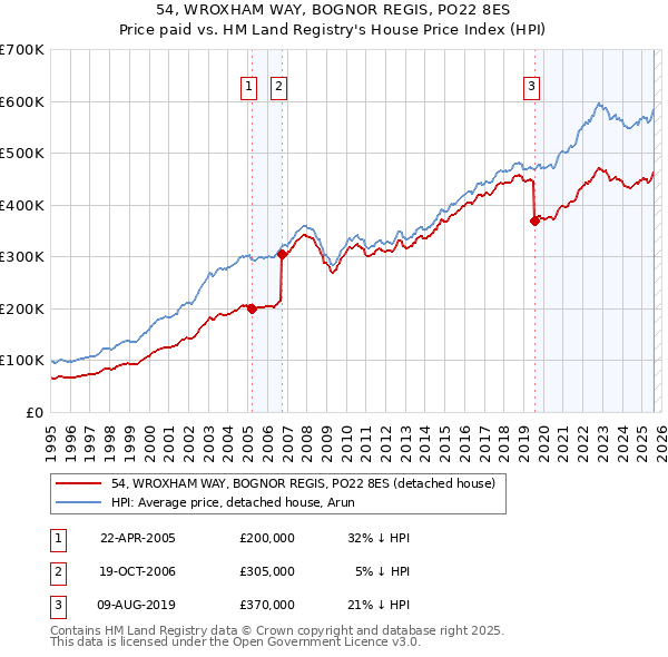 54, WROXHAM WAY, BOGNOR REGIS, PO22 8ES: Price paid vs HM Land Registry's House Price Index