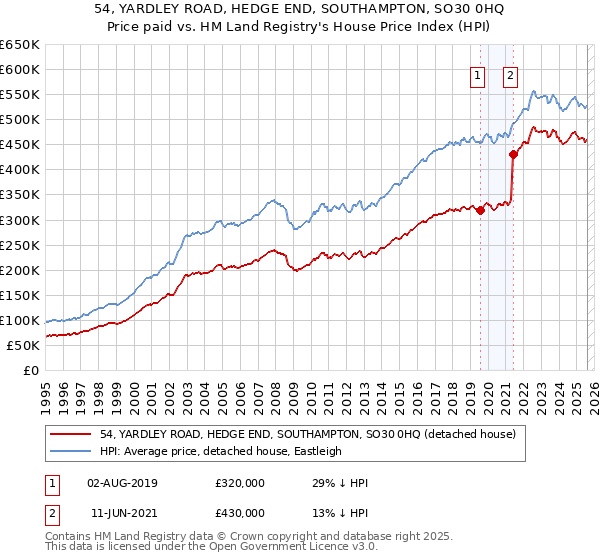 54, YARDLEY ROAD, HEDGE END, SOUTHAMPTON, SO30 0HQ: Price paid vs HM Land Registry's House Price Index