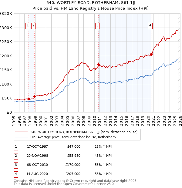 540, WORTLEY ROAD, ROTHERHAM, S61 1JJ: Price paid vs HM Land Registry's House Price Index