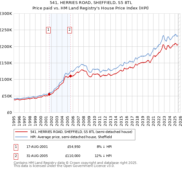 541, HERRIES ROAD, SHEFFIELD, S5 8TL: Price paid vs HM Land Registry's House Price Index