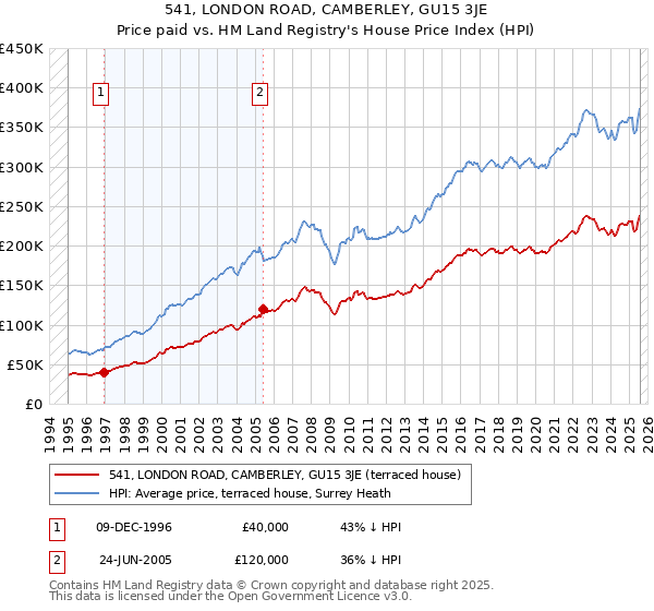 541, LONDON ROAD, CAMBERLEY, GU15 3JE: Price paid vs HM Land Registry's House Price Index