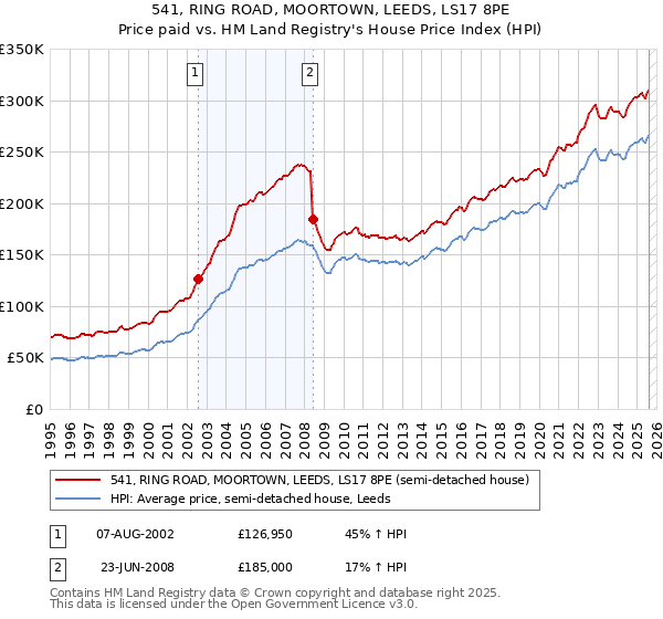 541, RING ROAD, MOORTOWN, LEEDS, LS17 8PE: Price paid vs HM Land Registry's House Price Index
