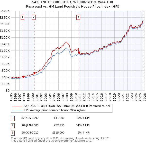 542, KNUTSFORD ROAD, WARRINGTON, WA4 1HR: Price paid vs HM Land Registry's House Price Index