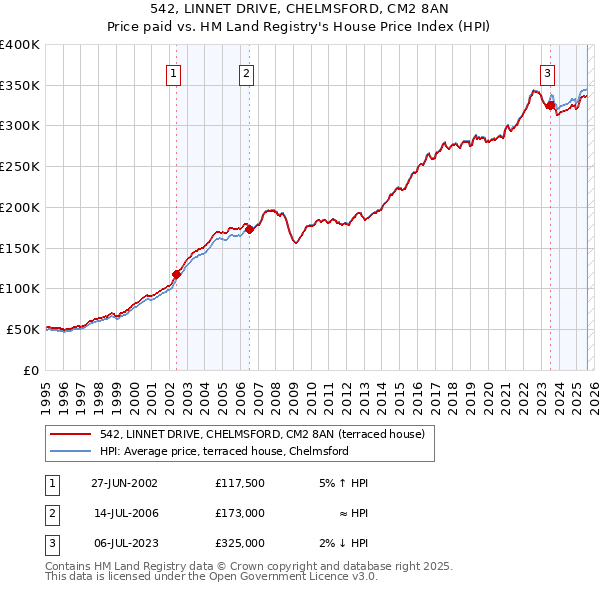 542, LINNET DRIVE, CHELMSFORD, CM2 8AN: Price paid vs HM Land Registry's House Price Index