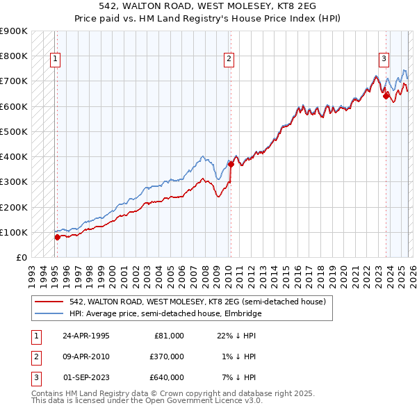 542, WALTON ROAD, WEST MOLESEY, KT8 2EG: Price paid vs HM Land Registry's House Price Index