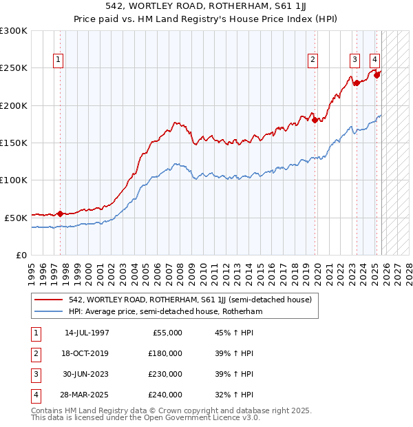542, WORTLEY ROAD, ROTHERHAM, S61 1JJ: Price paid vs HM Land Registry's House Price Index