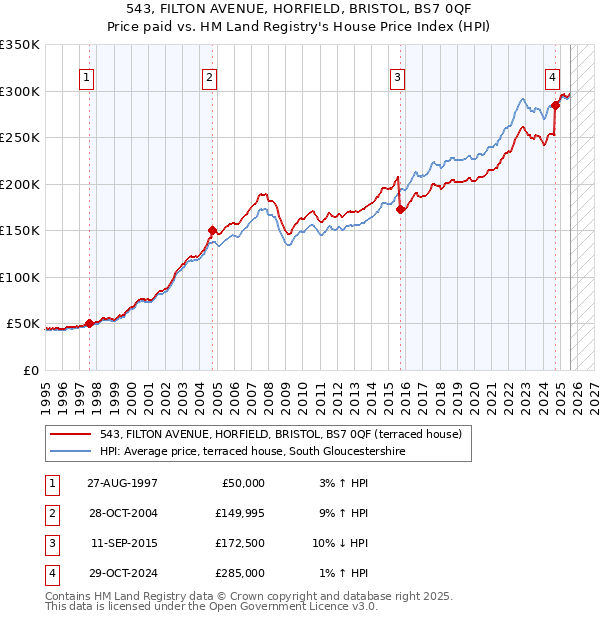 543, FILTON AVENUE, HORFIELD, BRISTOL, BS7 0QF: Price paid vs HM Land Registry's House Price Index