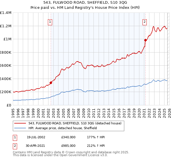 543, FULWOOD ROAD, SHEFFIELD, S10 3QG: Price paid vs HM Land Registry's House Price Index