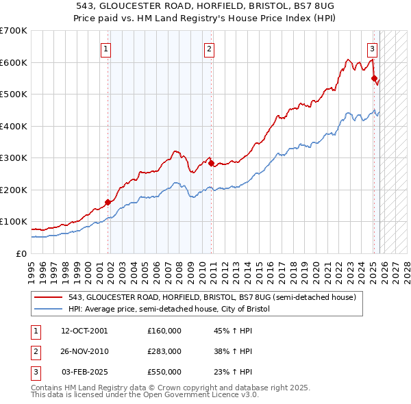 543, GLOUCESTER ROAD, HORFIELD, BRISTOL, BS7 8UG: Price paid vs HM Land Registry's House Price Index