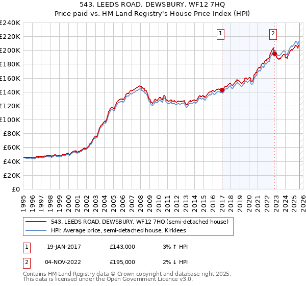 543, LEEDS ROAD, DEWSBURY, WF12 7HQ: Price paid vs HM Land Registry's House Price Index