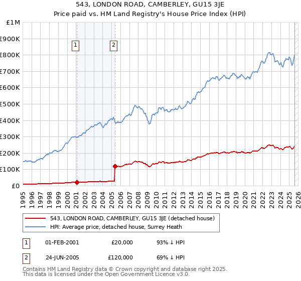543, LONDON ROAD, CAMBERLEY, GU15 3JE: Price paid vs HM Land Registry's House Price Index
