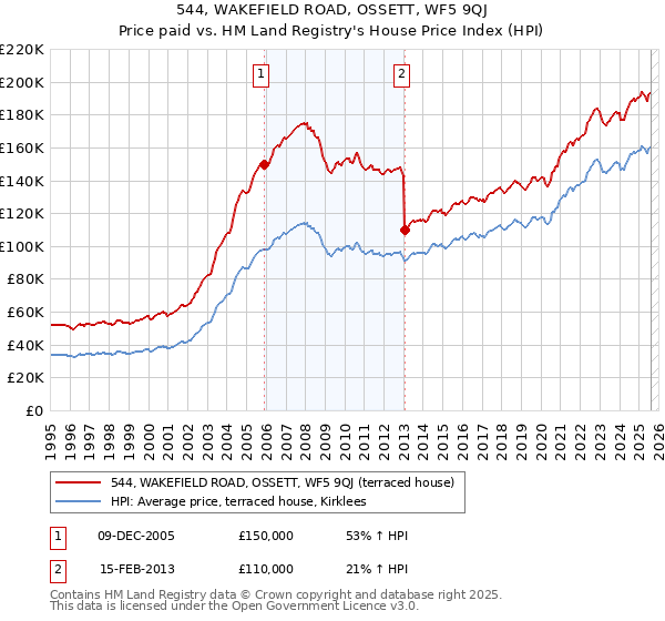 544, WAKEFIELD ROAD, OSSETT, WF5 9QJ: Price paid vs HM Land Registry's House Price Index