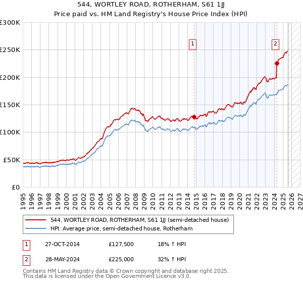 544, WORTLEY ROAD, ROTHERHAM, S61 1JJ: Price paid vs HM Land Registry's House Price Index
