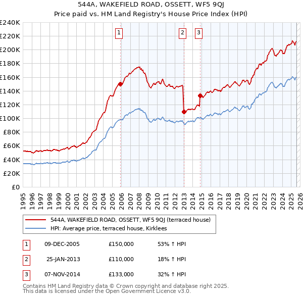 544A, WAKEFIELD ROAD, OSSETT, WF5 9QJ: Price paid vs HM Land Registry's House Price Index
