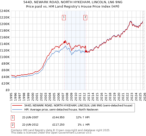 544D, NEWARK ROAD, NORTH HYKEHAM, LINCOLN, LN6 9NG: Price paid vs HM Land Registry's House Price Index