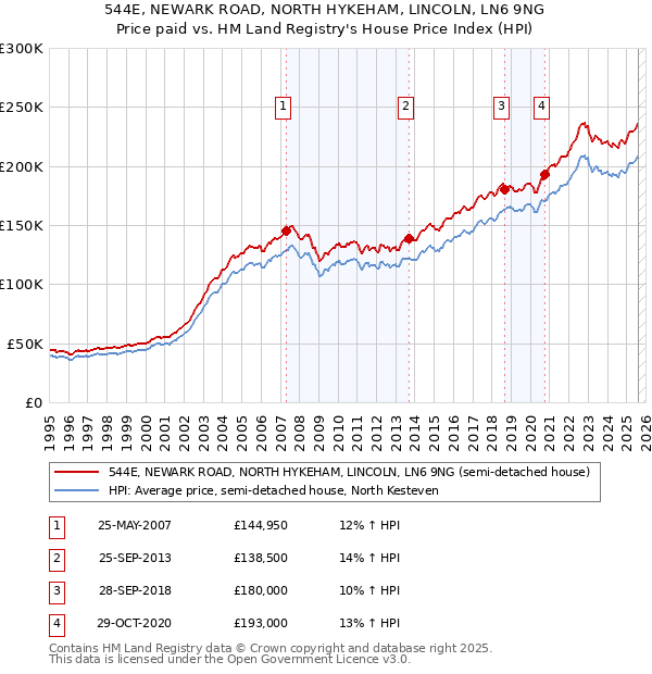 544E, NEWARK ROAD, NORTH HYKEHAM, LINCOLN, LN6 9NG: Price paid vs HM Land Registry's House Price Index