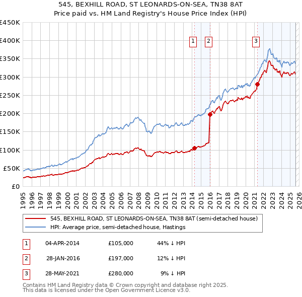 545, BEXHILL ROAD, ST LEONARDS-ON-SEA, TN38 8AT: Price paid vs HM Land Registry's House Price Index