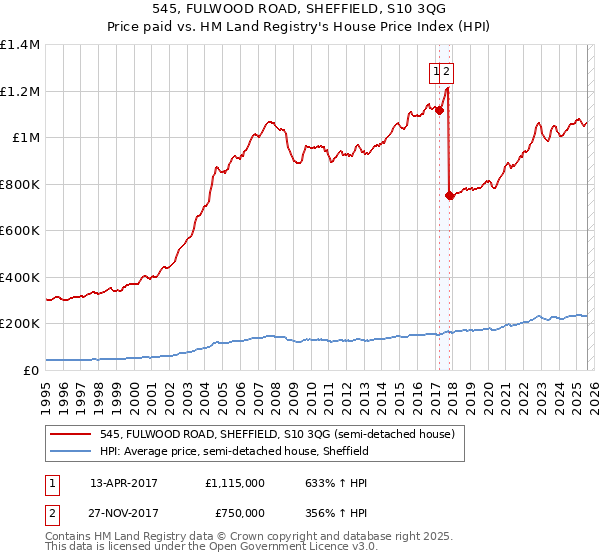 545, FULWOOD ROAD, SHEFFIELD, S10 3QG: Price paid vs HM Land Registry's House Price Index