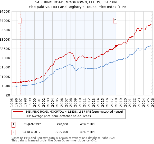 545, RING ROAD, MOORTOWN, LEEDS, LS17 8PE: Price paid vs HM Land Registry's House Price Index