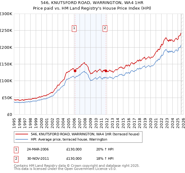 546, KNUTSFORD ROAD, WARRINGTON, WA4 1HR: Price paid vs HM Land Registry's House Price Index