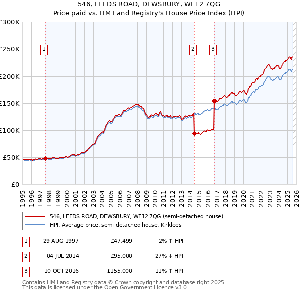 546, LEEDS ROAD, DEWSBURY, WF12 7QG: Price paid vs HM Land Registry's House Price Index