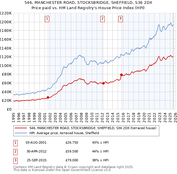 546, MANCHESTER ROAD, STOCKSBRIDGE, SHEFFIELD, S36 2DX: Price paid vs HM Land Registry's House Price Index