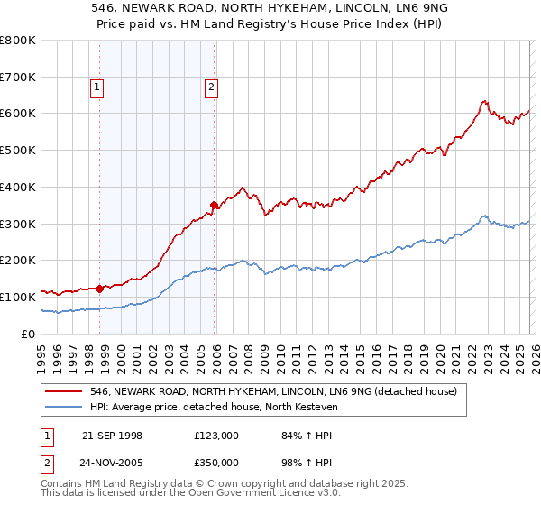 546, NEWARK ROAD, NORTH HYKEHAM, LINCOLN, LN6 9NG: Price paid vs HM Land Registry's House Price Index
