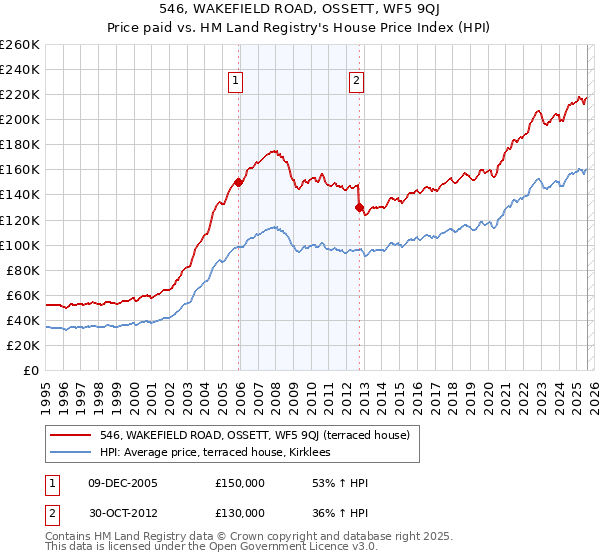 546, WAKEFIELD ROAD, OSSETT, WF5 9QJ: Price paid vs HM Land Registry's House Price Index