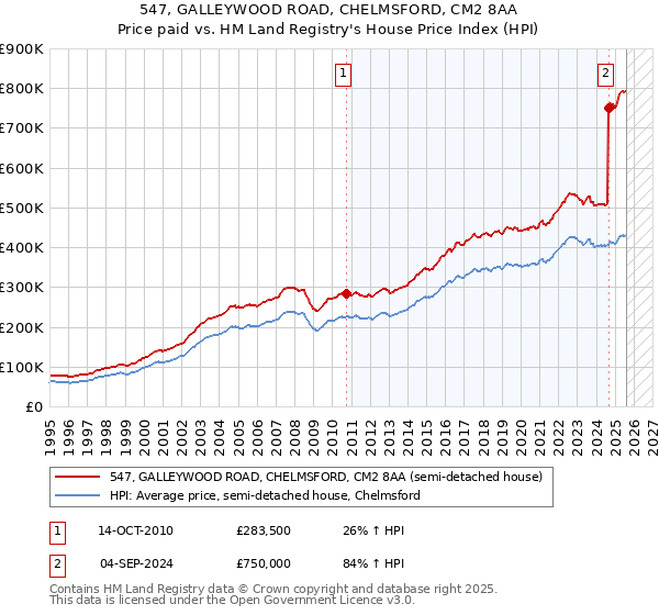547, GALLEYWOOD ROAD, CHELMSFORD, CM2 8AA: Price paid vs HM Land Registry's House Price Index