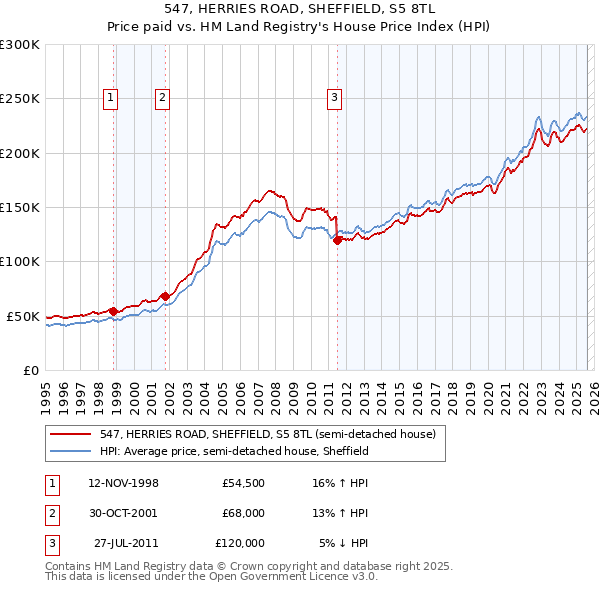 547, HERRIES ROAD, SHEFFIELD, S5 8TL: Price paid vs HM Land Registry's House Price Index