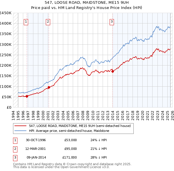547, LOOSE ROAD, MAIDSTONE, ME15 9UH: Price paid vs HM Land Registry's House Price Index