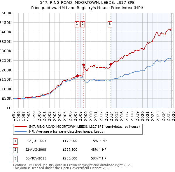 547, RING ROAD, MOORTOWN, LEEDS, LS17 8PE: Price paid vs HM Land Registry's House Price Index