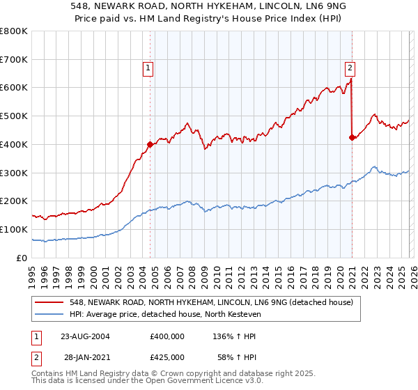 548, NEWARK ROAD, NORTH HYKEHAM, LINCOLN, LN6 9NG: Price paid vs HM Land Registry's House Price Index