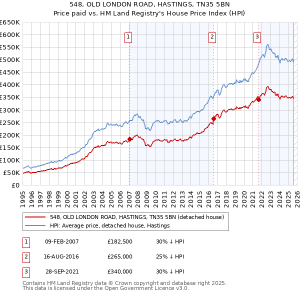 548, OLD LONDON ROAD, HASTINGS, TN35 5BN: Price paid vs HM Land Registry's House Price Index