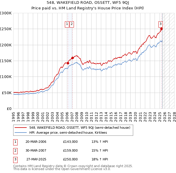 548, WAKEFIELD ROAD, OSSETT, WF5 9QJ: Price paid vs HM Land Registry's House Price Index