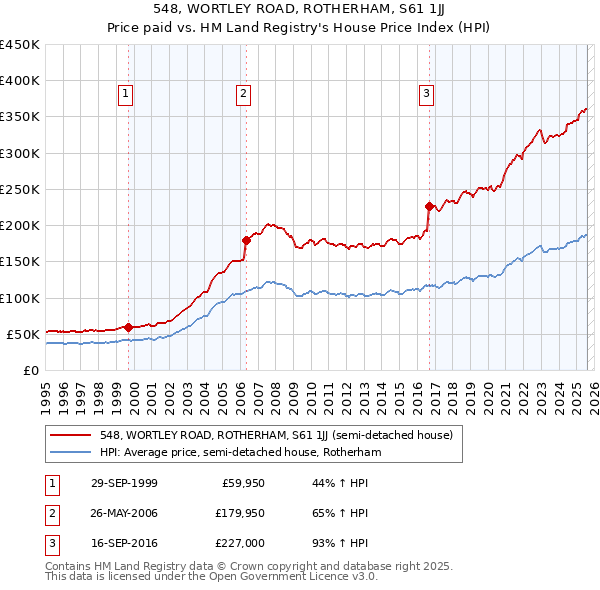 548, WORTLEY ROAD, ROTHERHAM, S61 1JJ: Price paid vs HM Land Registry's House Price Index