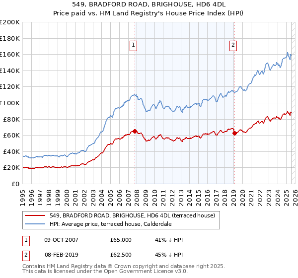 549, BRADFORD ROAD, BRIGHOUSE, HD6 4DL: Price paid vs HM Land Registry's House Price Index
