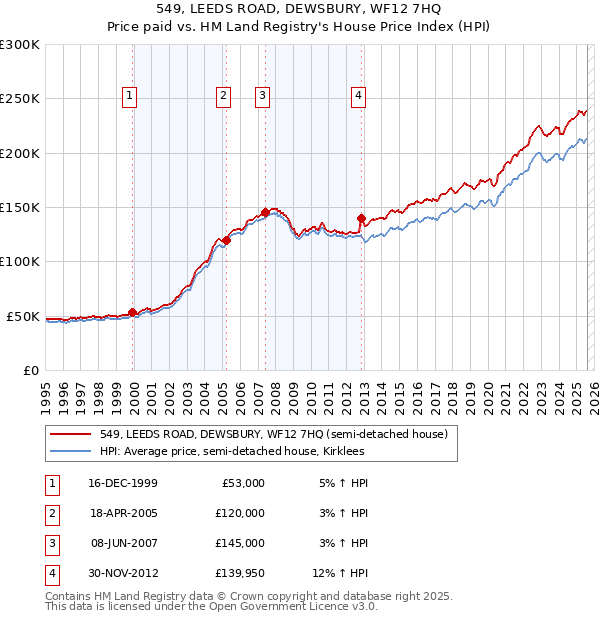 549, LEEDS ROAD, DEWSBURY, WF12 7HQ: Price paid vs HM Land Registry's House Price Index
