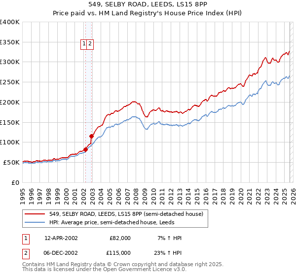 549, SELBY ROAD, LEEDS, LS15 8PP: Price paid vs HM Land Registry's House Price Index