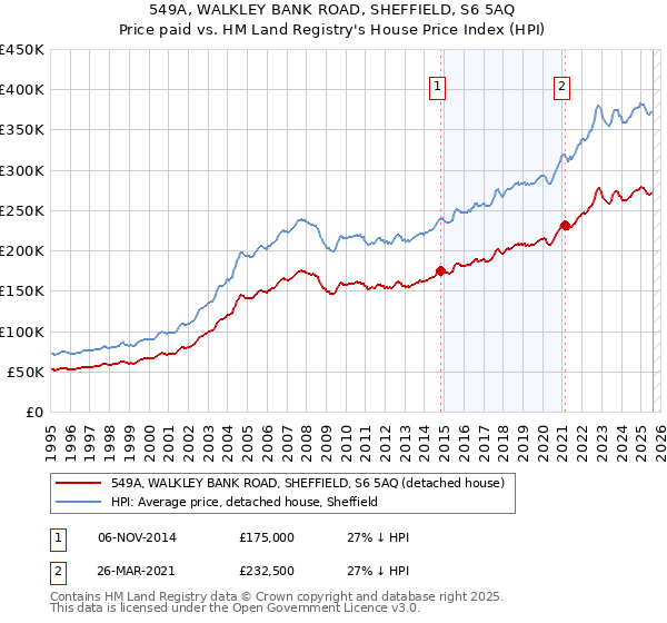 549A, WALKLEY BANK ROAD, SHEFFIELD, S6 5AQ: Price paid vs HM Land Registry's House Price Index