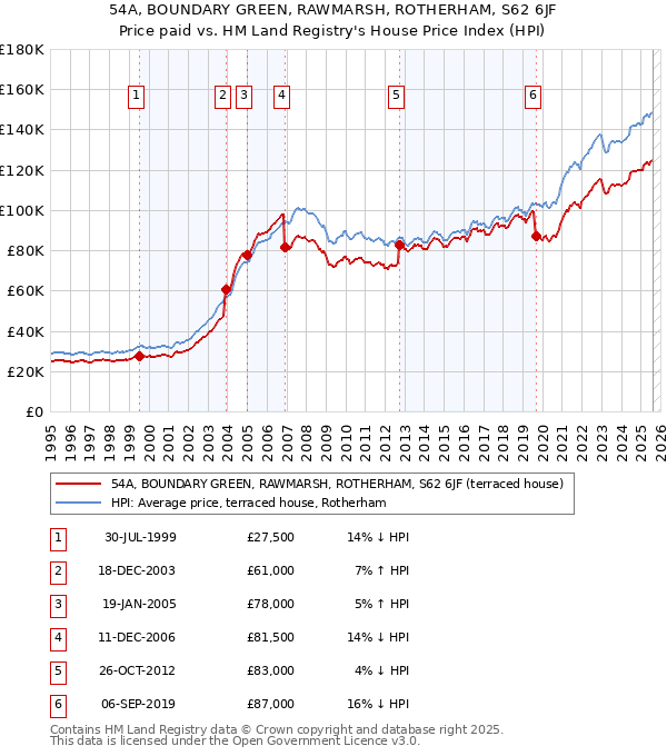 54A, BOUNDARY GREEN, RAWMARSH, ROTHERHAM, S62 6JF: Price paid vs HM Land Registry's House Price Index