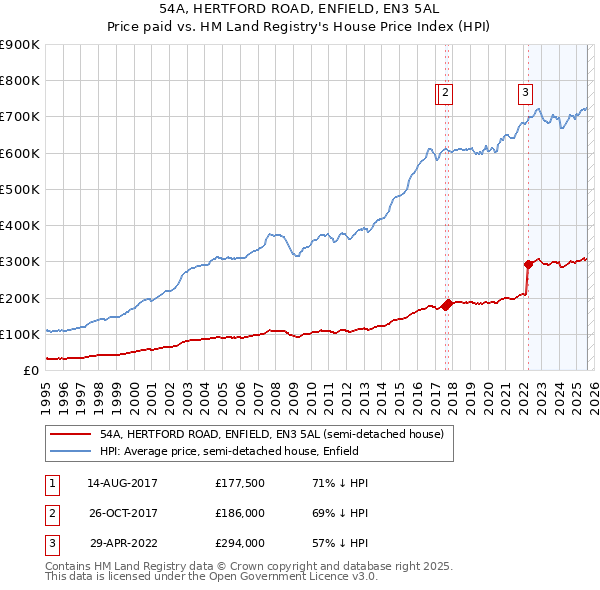 54A, HERTFORD ROAD, ENFIELD, EN3 5AL: Price paid vs HM Land Registry's House Price Index