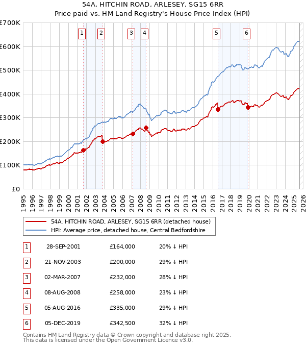 54A, HITCHIN ROAD, ARLESEY, SG15 6RR: Price paid vs HM Land Registry's House Price Index